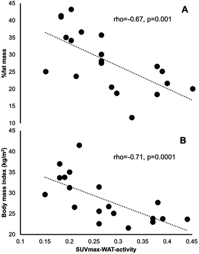 Figure 3. PET/CT cooling protocol study; associations of SUVmax-WAT-activity with %fat mass (a) and body mass index (b)