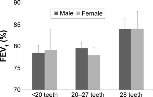 Figure 2 FEV1 with subgroups of the number of natural teeth in patients with airflow obstruction.