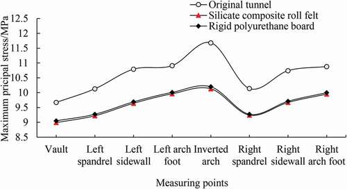 Figure 11. Maximum principal stress with different materials