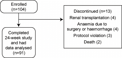 Figure 1. Patient disposition.