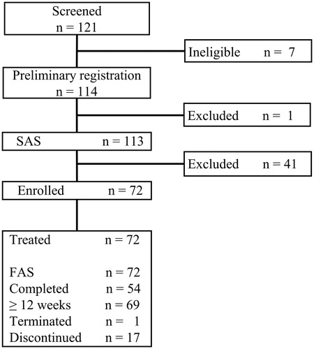 Figure 2. Disposition of study patients. SAS indicates safety analysis set; and FAS, full analysis set.