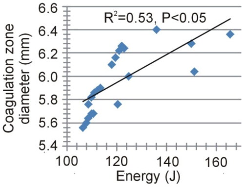 Figure 10. Relationships between the delivered total energy and the maximum diameter of the coagulation zone.