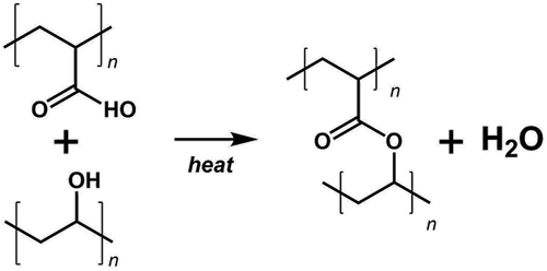 Figure 1. The chemical structures of poly(acrylic acid) (PAA), top left, and poly(vinyl alcohol) (PVA), bottom left, and the esterification reaction used to crosslink the two with each other (right).