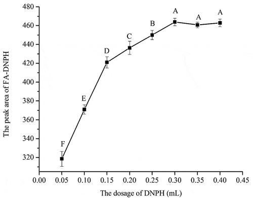 Figure 2. Effect of the dosage of DNPH on derivatization of FA.