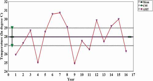 Figure 9. Annual mean temperature variability at Kafta-Humera