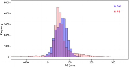 Fig. 2 Potential gradient distributions for the raw data in the two study locations: (a) Amieira (AMI) and (b) Parque Solar (PS). Measurements acquired during the 17 observed days of fair weather (11 June to 29 July 2014) in reference to the Alqueva-Montante floating platform.