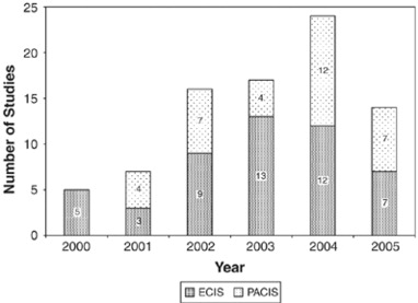 Figure 2 Number of IT value studies (2000–2005).