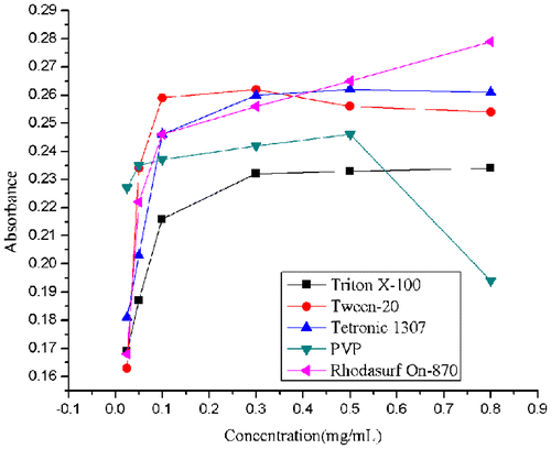 Fig. 3. Absorbance of MWCNTs solutions at 400 nm after ultrasonic treatment with surfactants of a series of concentrations (all from 0.025 to 0.80 mg/mL).