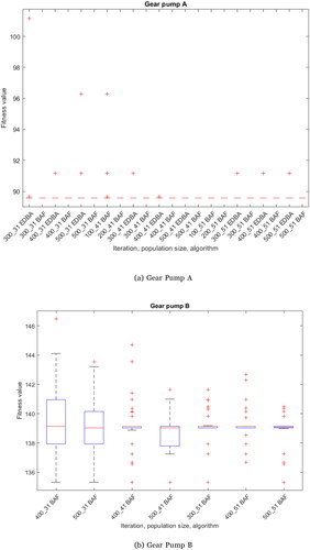 Figure 6. EDBA and BAF boxplot final results.