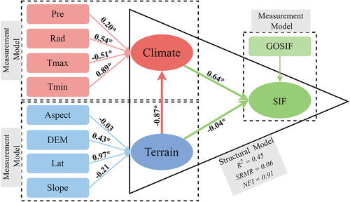 Figure 10. The partial least squares path model (PLS-PM) of bamboo forest solar-induced chlorophyll fluorescence (SIF) with climatic and terrain factors in China from 2008–2019. “*” hereafter represents P < 0.05.