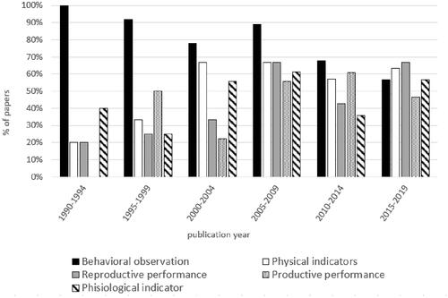 Figure 7. Percentage of papers of welfare of gestating sow distributed according to the publication year and classified according to the welfare outcomes considered.