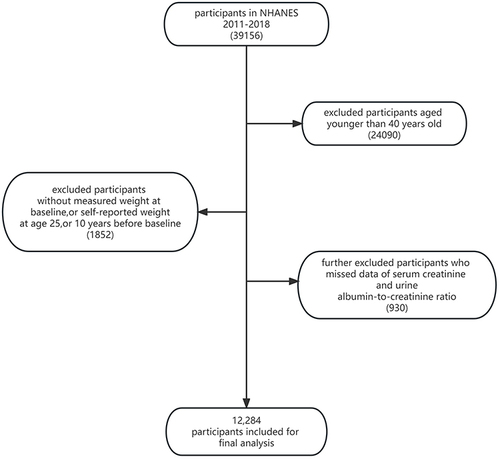 Figure 1 Flow chart of inclusion and exclusion of study participants.