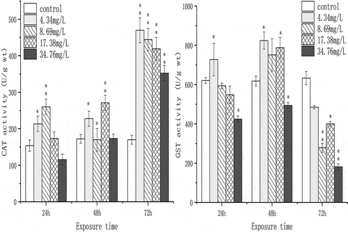 Figure 2. The effect of chromium (VI) on the activities of CAT and GST in the spermary of G. coaxans. Bars represent the mean ± SD, n = 9. Statistical significance was denoted by *P < 0.05 and **P < 0.01 versus the control group on the same day (ANOVA-LSD).