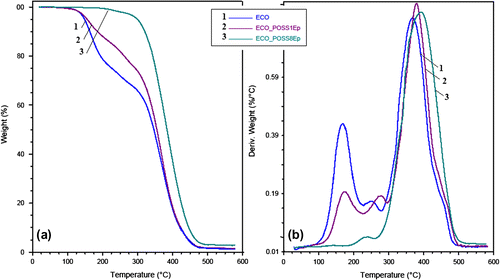 Figure 5. (a) TGA and (b) DTG plots of ECO system and ECO_POSS nanocomposites.