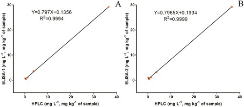 Figure 7. Comparison of the HPLC and ELISA for the detection of thifluzamide in spiked samples (n = 6).