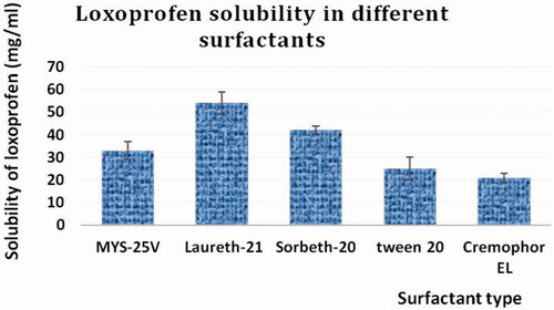Figure 1. Solubility of LXP in different surfactants.