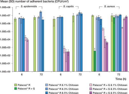 Figure 2. Mean (SD) colonization of unloaded (Palacos R) and gentamicin-loaded bone cement (Palacos R+G) containing different levels of chitosan, for 3 clinical prosthetic hip isolates. a indicates a p-value of less than 0.05, demonstrating a statistically significant difference between Palacos R+G and Palacos R + G bone cement containing chitosan less than 0.05, demonstrating a statistically significant difference between Palacos R+G and Palacos R+G bone cement containing chitosan.