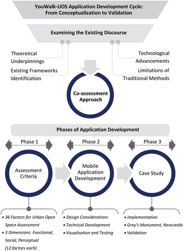 Figure 1. Approach to urban open space assessment using YouWalk-UOS (Source: Authors).