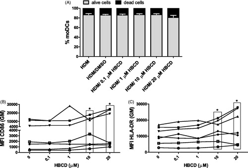 Figure 3. Cell viability and phenotypic cell markers were measured after 24 h simultaneous exposure of cultured moDC to HDM and HBCD (0.1–20 μM) and compared with HDM/DMSO-exposed control cells. (A) Percentages of alive (PI−) and dead (PI+) moDCs. Data are presented as means ± SEM. No significant differences in viability are seen between HDM/HBCD- and HDM/DMSO-exposed moDC. Expression of (B) CD86 or (C) HLA-DR on the moDC. *p < 0.05 vs. control (0 μM).