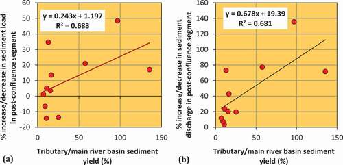 Figure 20. Relationship between the tributary river basin sediment yield volume/main river basin sediment yield volume (%) to that of the post confluence increase (%) in (a) sediment load (suspended and dissolved) and (b) sediment discharge.