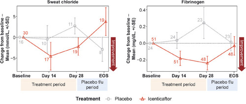 Figure 4 Mean change from baseline for sweat chloride (A) and fibrinogen (B) over time. Numbers at each data point represent number of patients; error bars are indicative of standard error.