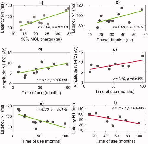 Figure 4. Correlation between the eACR parameters, the individual fitting parameters and time of CI use. The panels in the top row show the correlation of the N1 latency at the apical electrode with (a) the charge levels corresponding to 90% MCL and with (b) the phase duration. The panels in the second row show the correlation of the N1-P2 amplitudes with the time of CI use at (c) the apical and (d) the medial electrodes. The panels in the third row show the correlation of the N1 latency with the time of CI use at (e) the apical and (f) the medial electrodes.