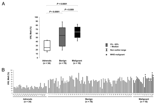 Figure 1. Comparison of VHL promoter methylation in normal adrenals and benign or malignant tumors. (A) Box plot showing Methylation index (MetI) for VHL in the different sample groups. (B) Column chart showing individual MetI for each sample. *WHO malignant cases.