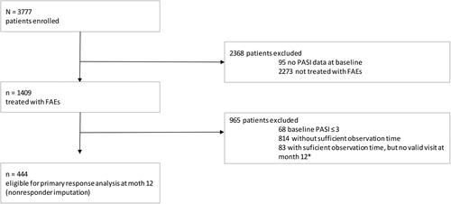 Figure 1. Patient flow. The analysis is based on a cohort drawn from the German Psoriasis Registry PsoBest including 444 patients who had received fumaric acid esters (FAEs) treatment and met a minimal observation time of 12 months in the registry. *10–14 months after inclusion.