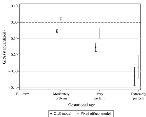 Figure 1 Differences in GPA at age 16 by gestational age at birth: results from sibling comparisons for individuals born in Sweden in 1982–94Notes: The figure shows the relationship between categories of gestational age at birth and grade point average (GPA) scores as measured by the coefficients from sibling models adjusting for: (i) maternal age and child characteristics (OLS); and (ii) maternal age and child characteristics, as well as shared family-specific factors (fixed effects). Children born at full term are the reference category in the models. Vertical lines show 95 per cent confidence intervals. Full results are presented in Table A4, supplementary material.Source: Swedish register data, 1982–94 birth cohorts.