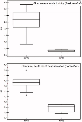 Figure 4. Relative risk (RR) ratio comparison for skin morbidity according to different normal tissue complication probability (NTCP) models for intensity modulated proton plans without (IMPT1) and with skin included in the cost function (IMPT2).