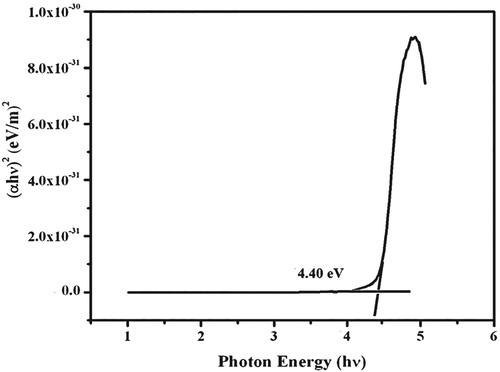 Figure 8. Tauc’s plot of 4-ASZC crystal.