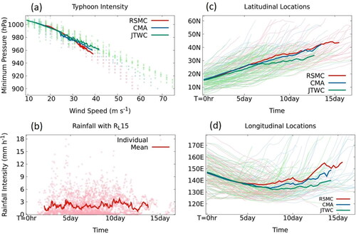 Figure 3. (a) Typhoon intensity (wind speed vs. central pressure) and (b) hourly rainfall amount within RL15 (longest radius of wind ≥ 15 m/s from the typhoon center) along the track of each typhoon over Japan land. (c) The latitudinal and (d) longitudinal location of each typhoon at each 6-hours interval. The rainfall intensity in (b) correspond to results calculated with RSMC best-track locations. The bold lines represent the mean values of various typhoon characteristics at each time step.