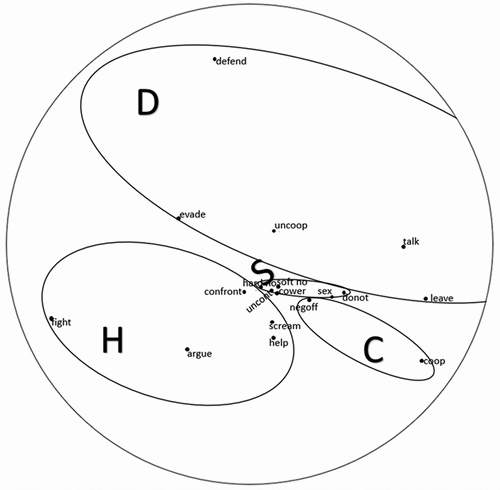 Figure 3. Dimension 1 × 3 of the 3D SSA plot of victim behaviour during physically assaultive crime.