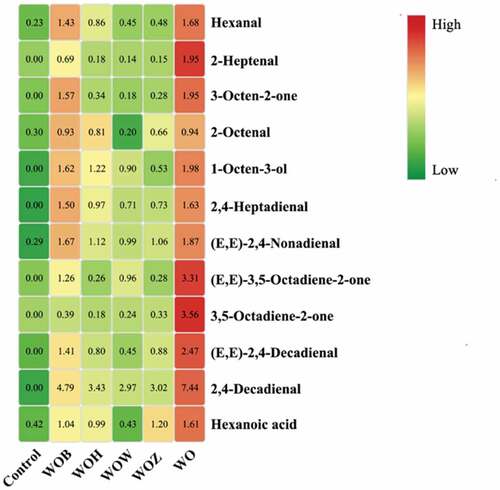 Figure 6. A heatmap of the volatile compounds in the oil samples with 12 days accelerated oxidation. Low to high rankings were determined from the peak areas. The color in green means a lower content of the compound indicate at right, the yellow means a medium content, and red means higher. Note: Control (walnut oil without antioxidant at 0 days), WOH (with HWE), WOZ (with ZWE), WOW (with WWE), WOB (with BHT), and WO (without antioxidant).