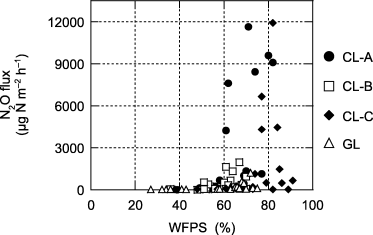 Figure 6  The relationships between water-filled pore space (WFPS) and N2O flux from the agricultural sites. CL, cropland; GL, grassland.