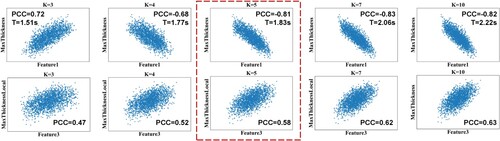 Figure 5. Variation of correlation and time with K value.