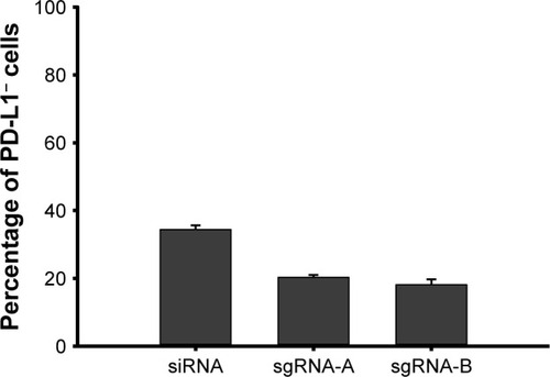 Figure 2 PD-L1 disruption assay of Cas9/sgRNA and siRNA delivered by Lipofectamine 3000.Abbreviation: PD-L1, programmed cell death ligand-1.