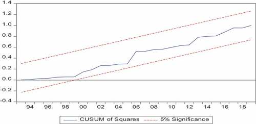 Figure A2. Plot of cumulative sum of squares of recursive residuals (ARDL).