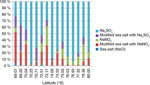 Fig. 4 Number fraction of Na compounds. From the same data as plotted in Fig. 3. Dark blue denotes sea salt. Light blue denotes wholly Cl-depleted sea-salt particles with sulphates and purple denotes partly Cl-depleted sea-salt particles with sulphates. Light green denotes wholly Cl-depleted sea-salt particles with nitrates and brown denotes partly Cl-depleted sea-salt particles with nitrates. The colour order in the data is the same as that in the legend.