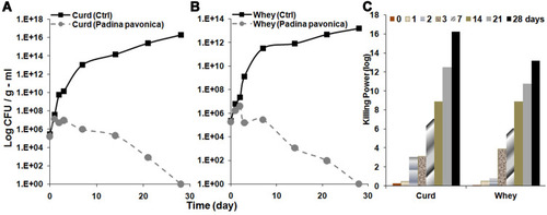Figure 8 Effect of Padina pavonica extract (750 µg/mL) on the growth of L. monocytogenes in experimentally manufactured ripened white cheese: (A) cheese curd and (B) cheese whey. (C) Killing power of Padina pavonica extract (750 µg/mL) against L. monocytogenes in comparison with time (days) in both curd and whey of experimentally manufactured ripened white cheese.