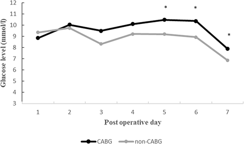 Figure 2 The mean glucose level and postoperative insulin dose after surgery in the CABG group and the non-CABG group from postoperative day 1 to postoperative day 7. The black and gray lines represent the mean glucose level in the CABG and non-CABG groups, respectively. On days 5, 6, and 7, the mean glucose level was significantly higher in the CABG group than in the non-CABG group (12.0 mmol/L vs 9.8 mmol/L, P = 0.017; 11.5 mmol/L vs 9.3 mmol/L, P = 0.002; 11.2 mmol/L vs 8.9 mmol/L, P = 0.002). CABG: coronary artery bypass graft. *P < 0.05.