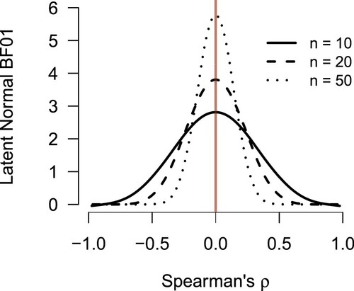Figure 10. The relationship between the latent normal Bayes factor and the observed rank-based test statistic is illustrated for data generated with the Clayton copula. The relationship is clearly defined, and maximum evidence in favor of H0 is attained when Spearman's ρs=0. The further Spearman's ρs deviates from 0, the stronger the evidence in favor of H1 becomes. The lines are smoothing splines fitted to the observed Bayes factors.