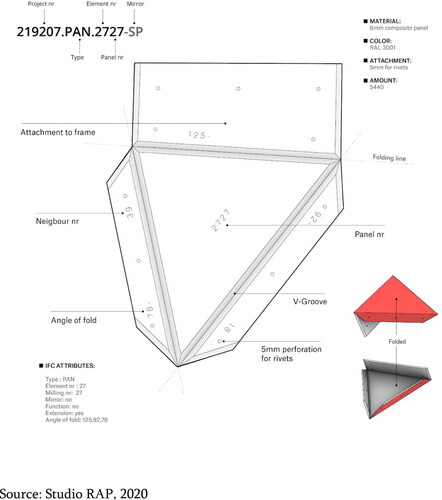 Figure 2. Example of a design triangle.Source: Studio RAP, 2020