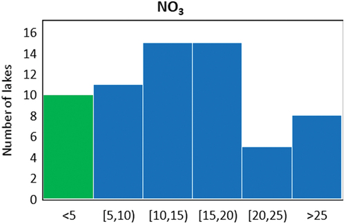 Figure 2. Frequency distribution of NO3 concentrations (in µmol L−1) across the study lakes. The green bar represents the lakes with NO3 concentration < 5 µmol L−1, which were considered minimally enriched with N.
