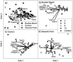 Figure 5 Principal components analysis ordinations of soil composition by (a) study site, and time since submersion groups within (b) Boulder Beach, (c) Overton, and (d) Stewarts Point. Vectors represent soil and environmental variables correlated with soil compositional patterns. The length of the vectors are proportional to the strength of the correlation, with an r2 cutoff of 0.25 for inclusion in the figure.