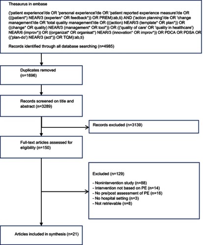 Figure 1 Flowchart literature search.