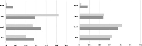 Figure 4. Percentage of LAUs in Europe (light grey) and URBACT (dark grey), all countries (left-hand pane), without France (right-hand pane). Source: Author’s elaboration based upon the data reported in the URBACT database and Eurostat (Citation2022)