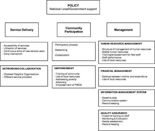 Figure 2. Showing identified system-related elements.