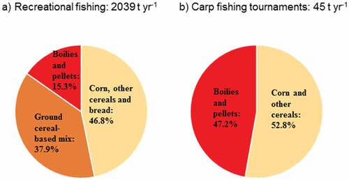 Figure 3. Annual bait use and the relative importance of the main bait types (i.e., corn, other cereals + bread, ground cereal-based mixes, boilies and pellets) in recreational (a) and multi-day carp tournament (b) fishing in Lake Balaton.