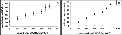Figure 2 The dependence of the size of Ni@Ag NPs (A) and thickness of silver shell (B) on the concentration of AgNO¬3 in the reaction mixture.